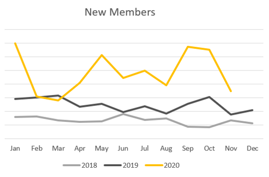LEGO Ideas 2020 new members graph